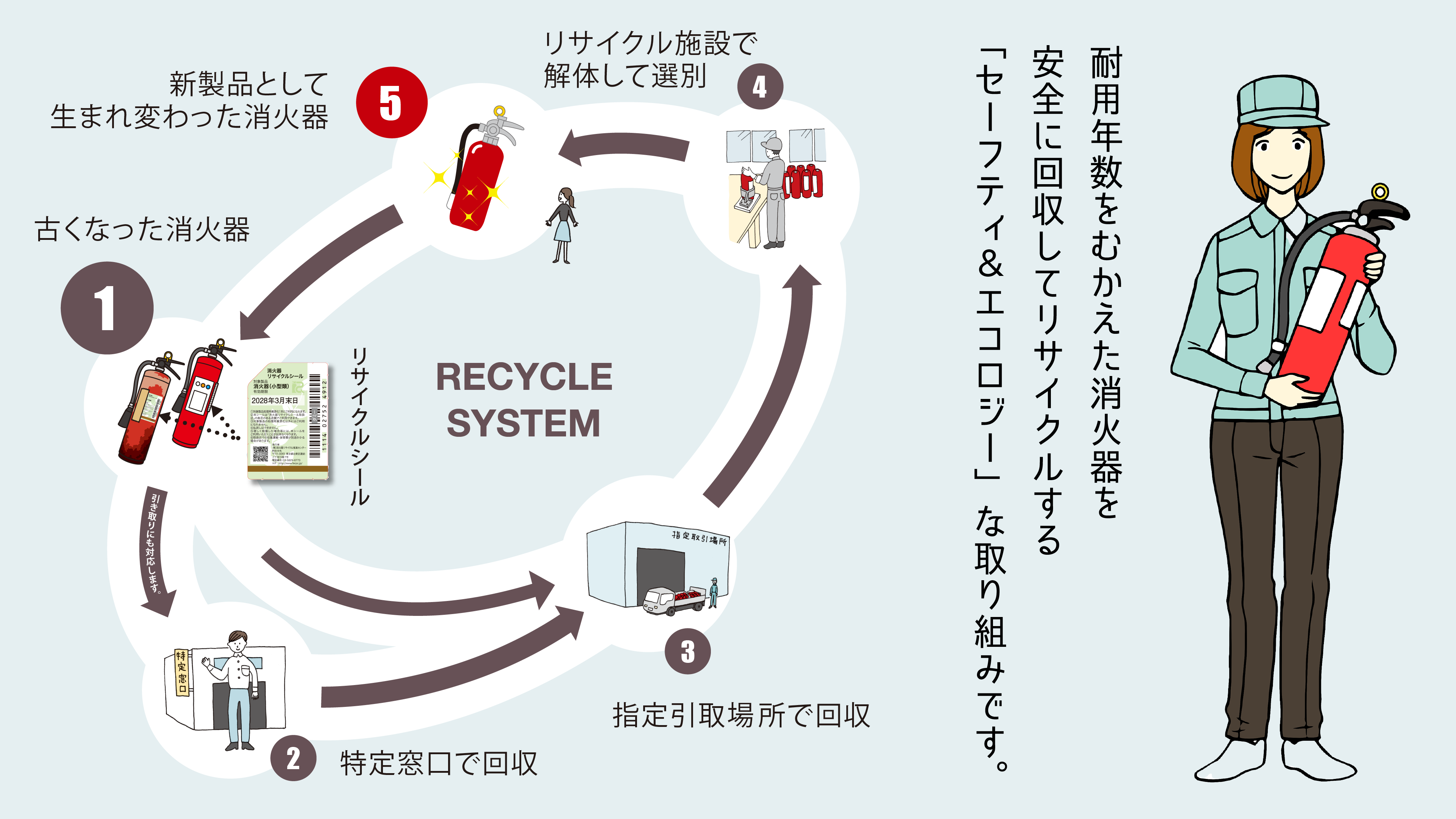 消火器リサイクルシステムとは