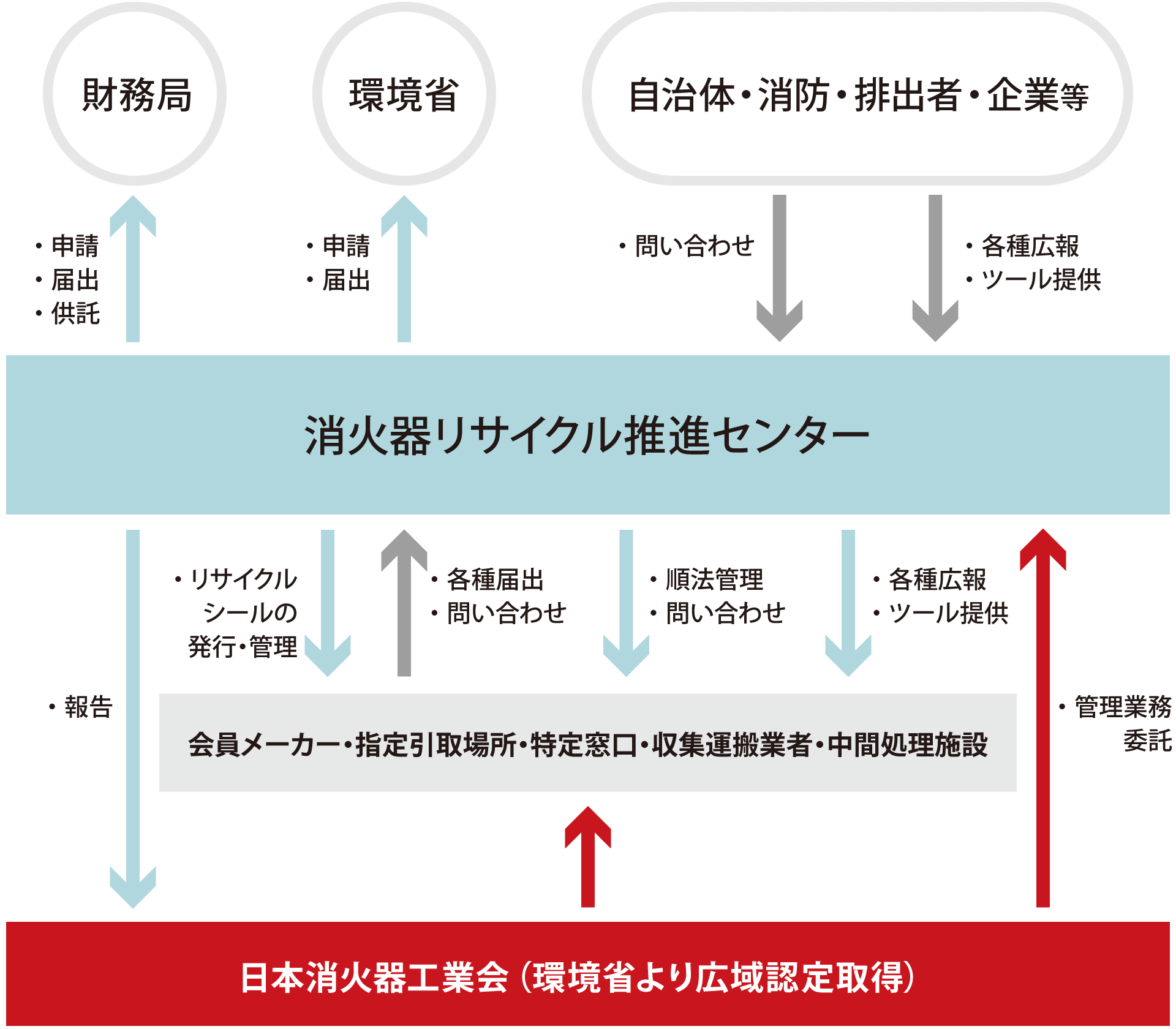 運営体制