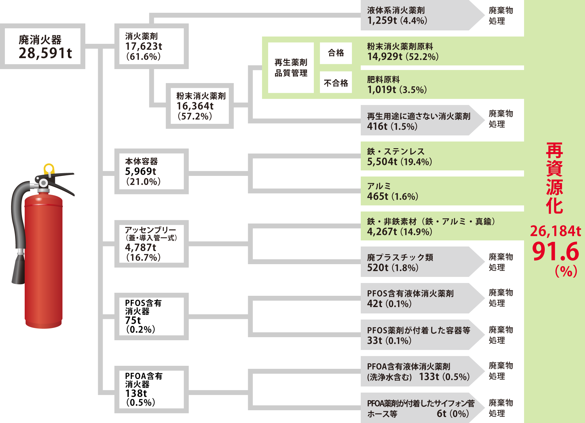 古い消火器のリサイクルを進めています。
